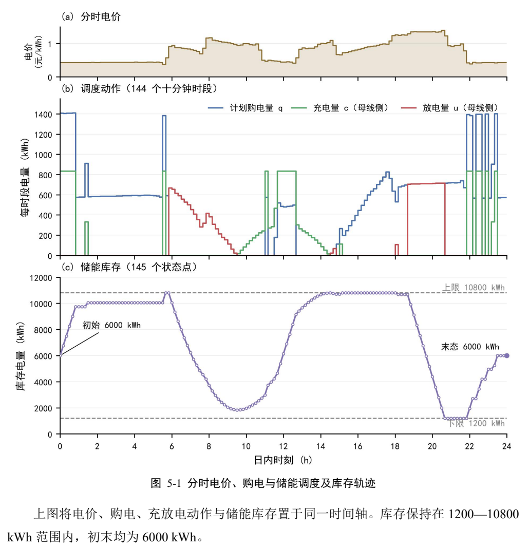 电价、购电与储能调度及库存轨迹 电价、购电与储能调度及库存轨迹
