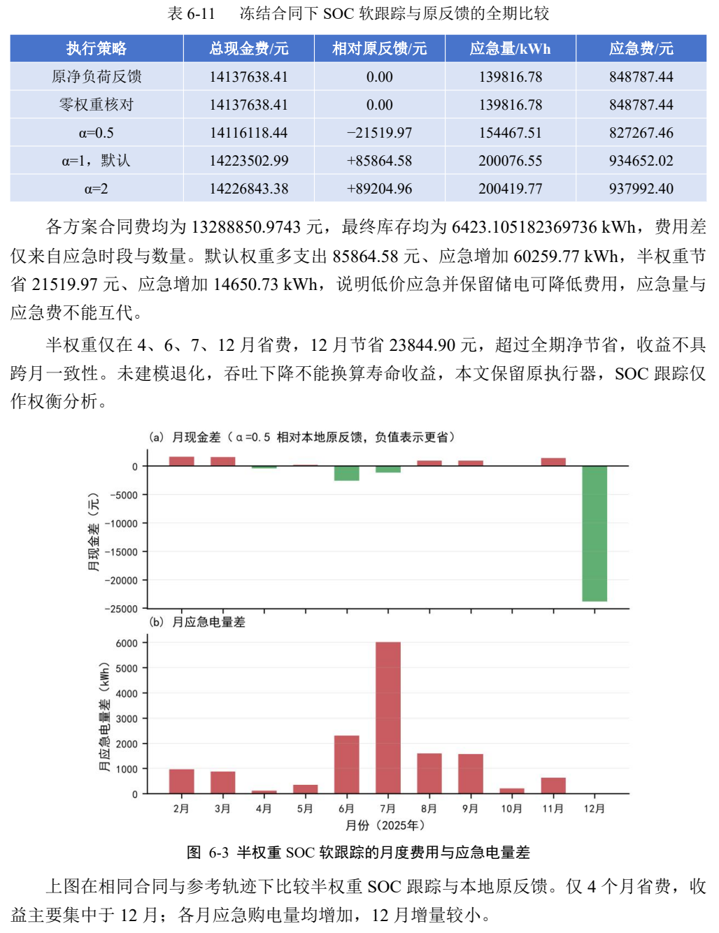 SOC 软跟踪策略对照表和月度结果 SOC 软跟踪策略对照表和月度结果